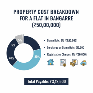 Property Cost breakdown