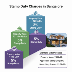 Stamp Duty Charges in Bangalore