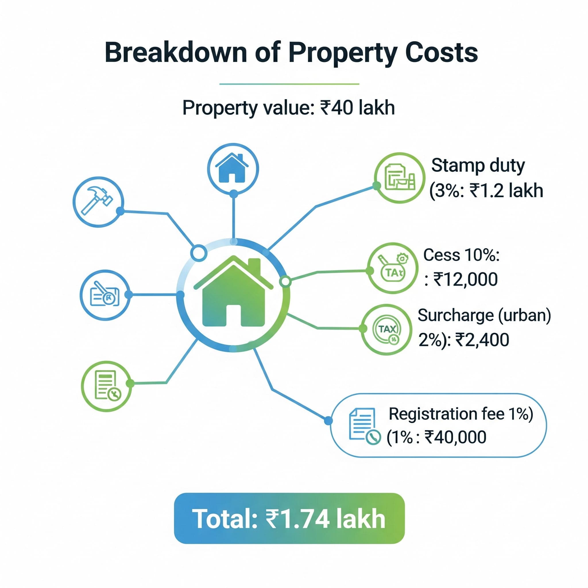 Breakdown of property costs