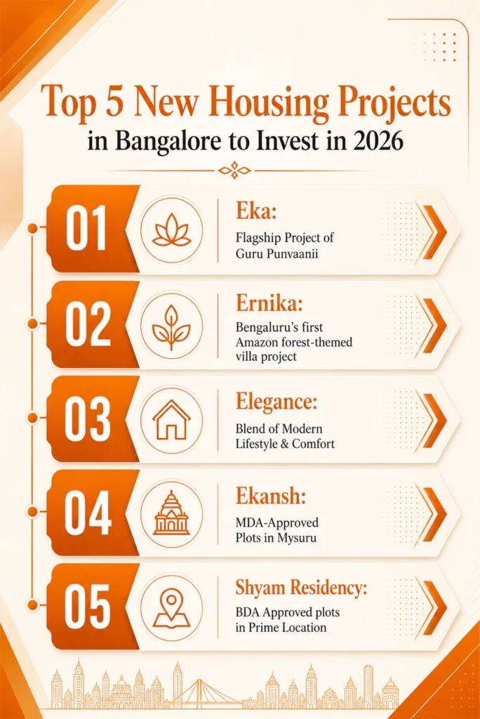 Top 5 new housing projects in Bangalore to invest in 2026