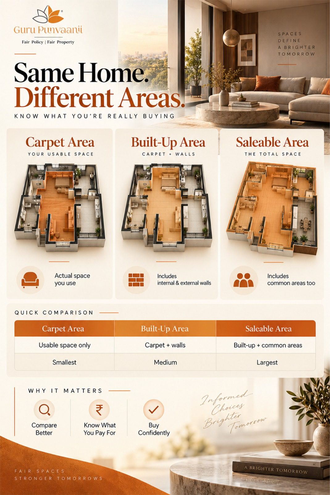 Saleable Area vs Carpet Area vs Built-Up Area